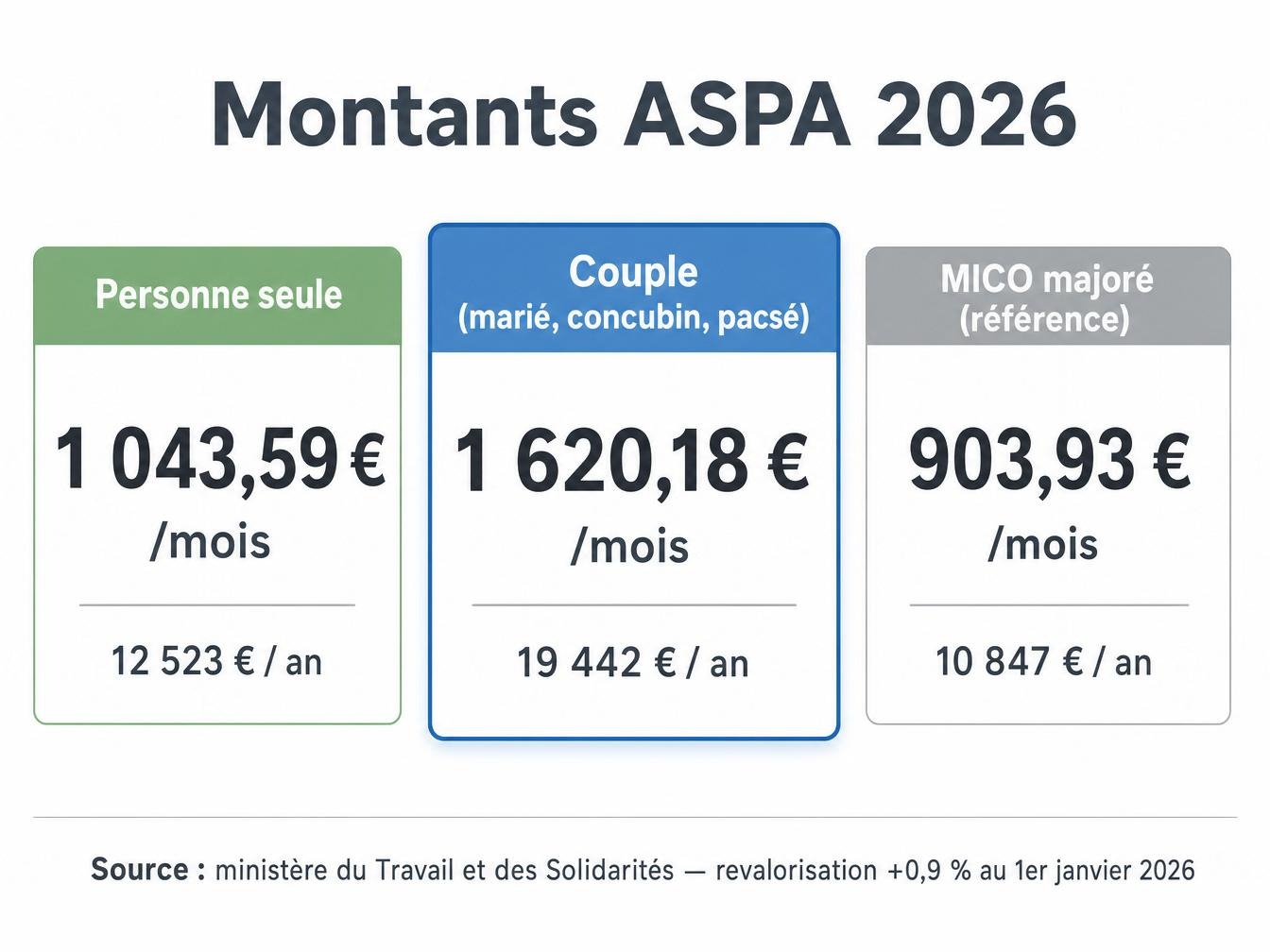 Ce que l'ASPA verse réellement en 2026