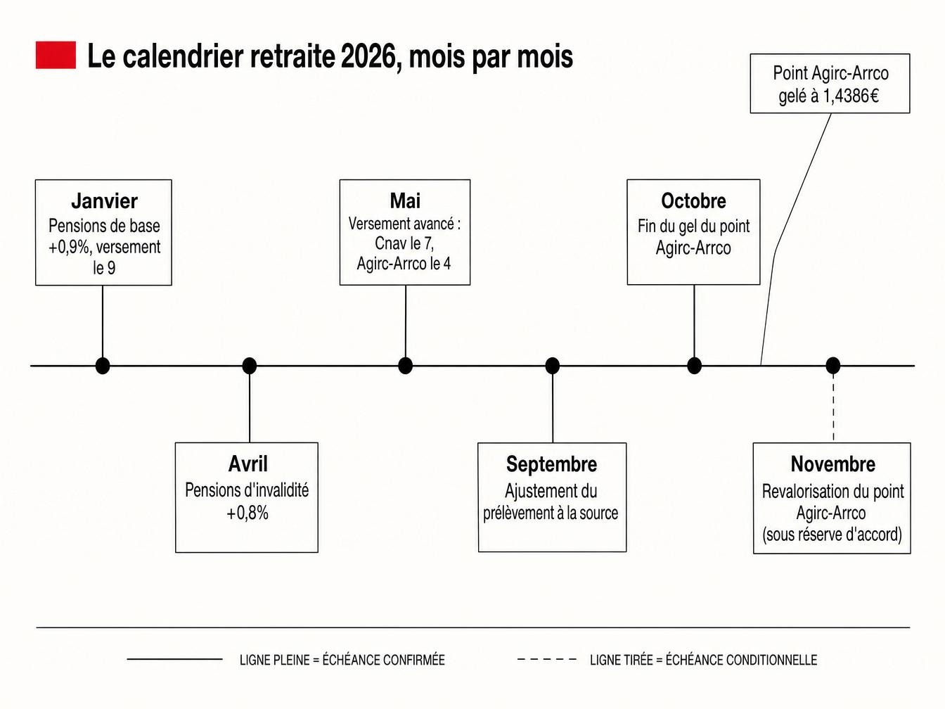 Les dates de versement à cocher dans l'agenda