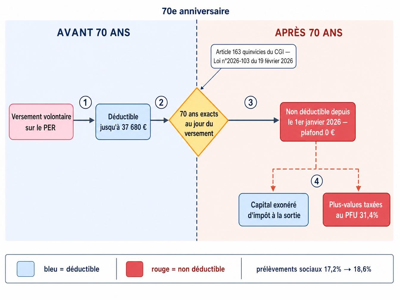 Schéma comparant la déduction fiscale d'un versement PER avant et après 70 ans, plafond de 37 680 euros ramené à zéro et prélèvement forfaitaire unique passant de 30 à 31,4 pourcent