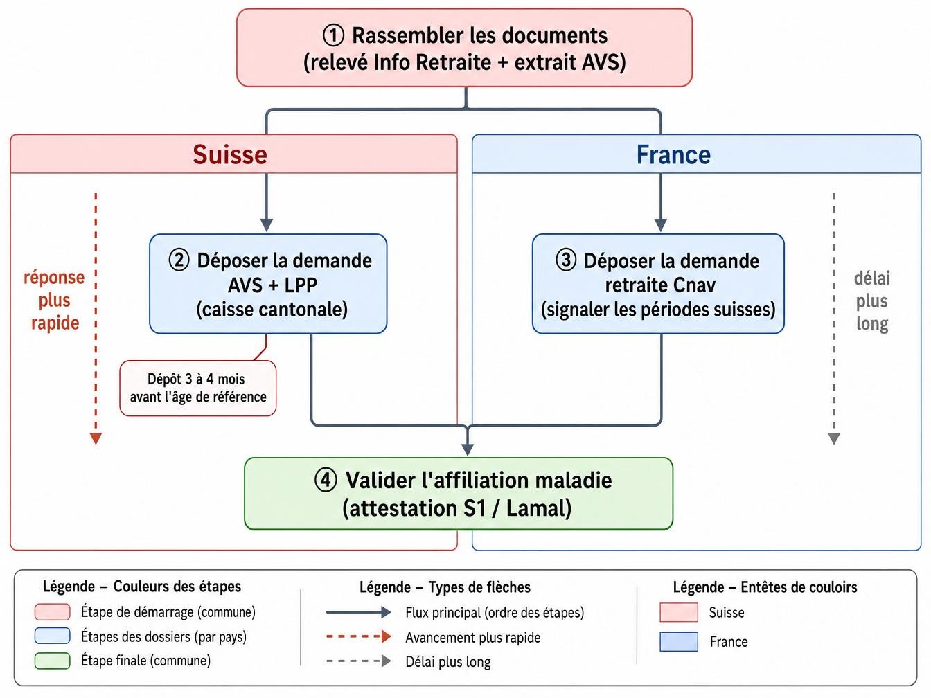 Les démarches pour demander ses deux pensions