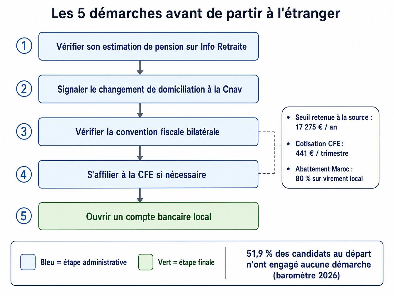 Les démarches à engager avant le départ
