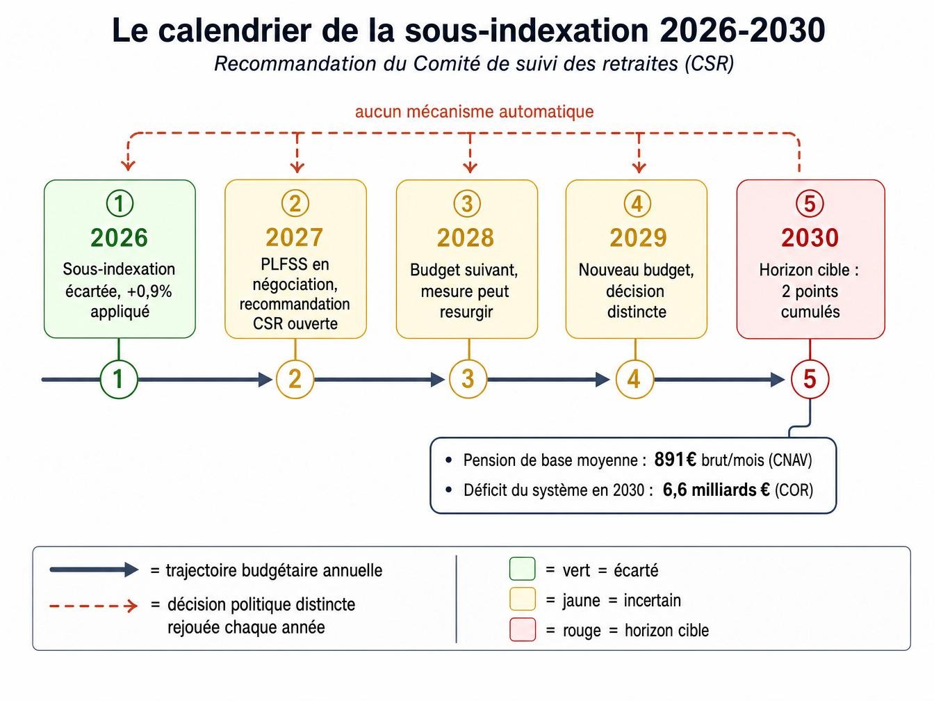 Le calendrier qui inquiète