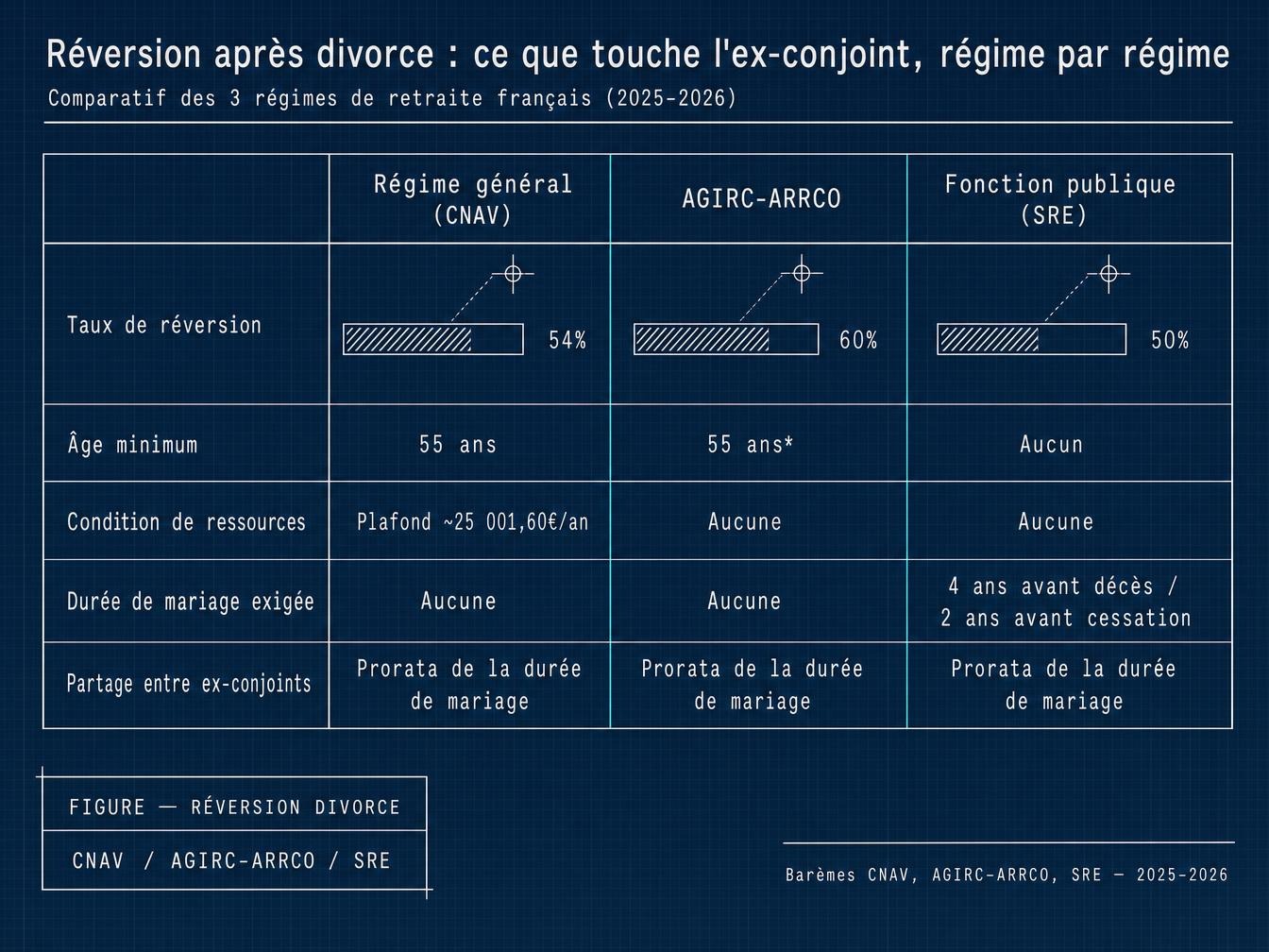 Après le divorce, la réversion reste possible sous conditions strictes