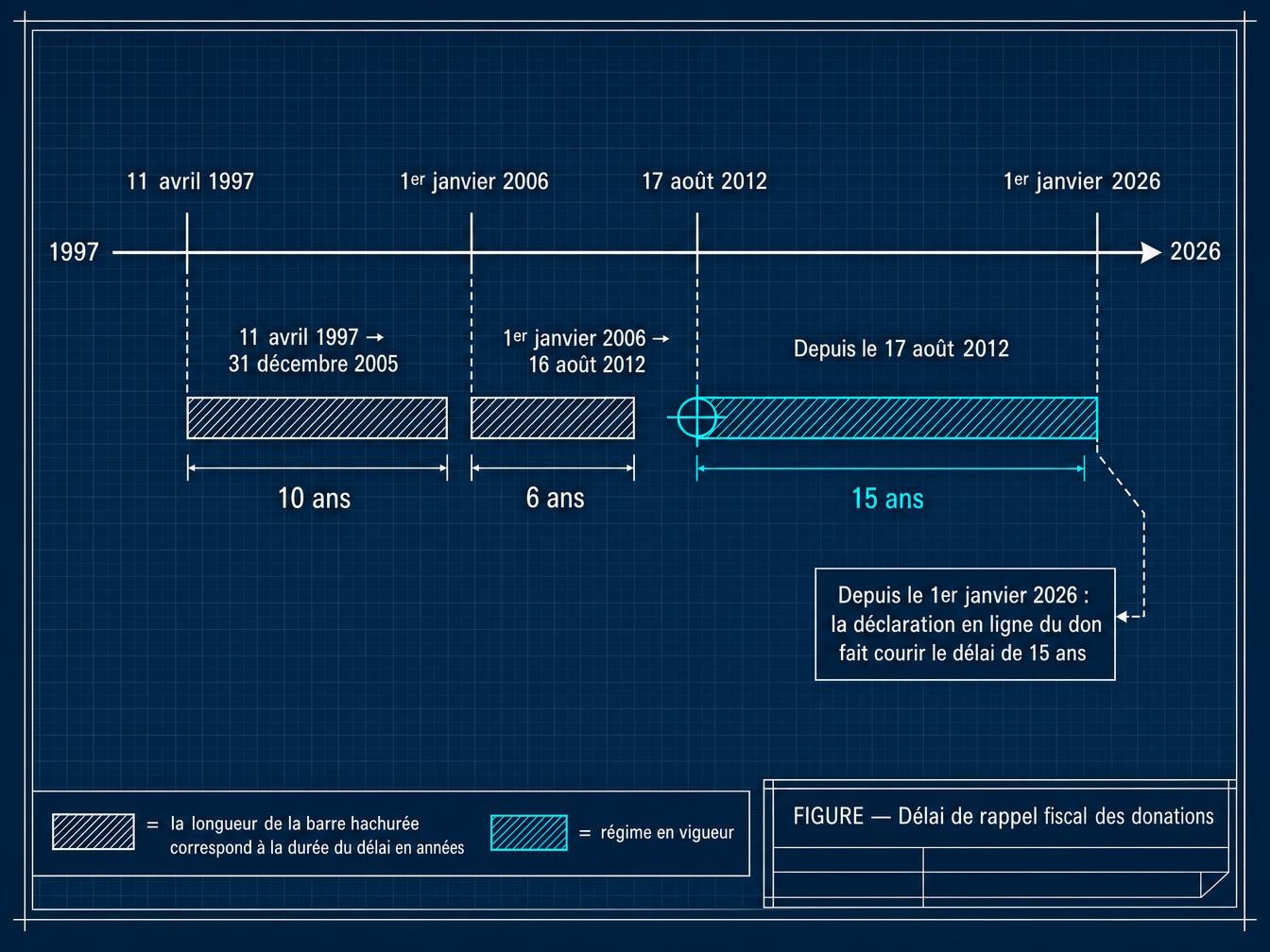 Le délai de 15 ans a changé plusieurs fois depuis 1997