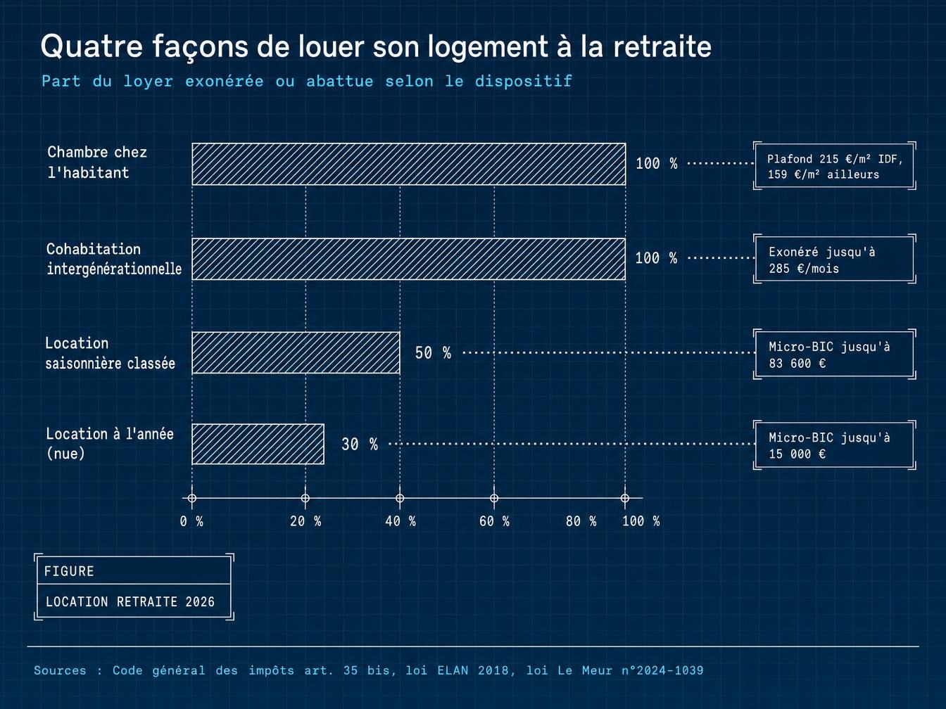 Location à l'année : une rentabilité plus faible, une gestion plus simple
