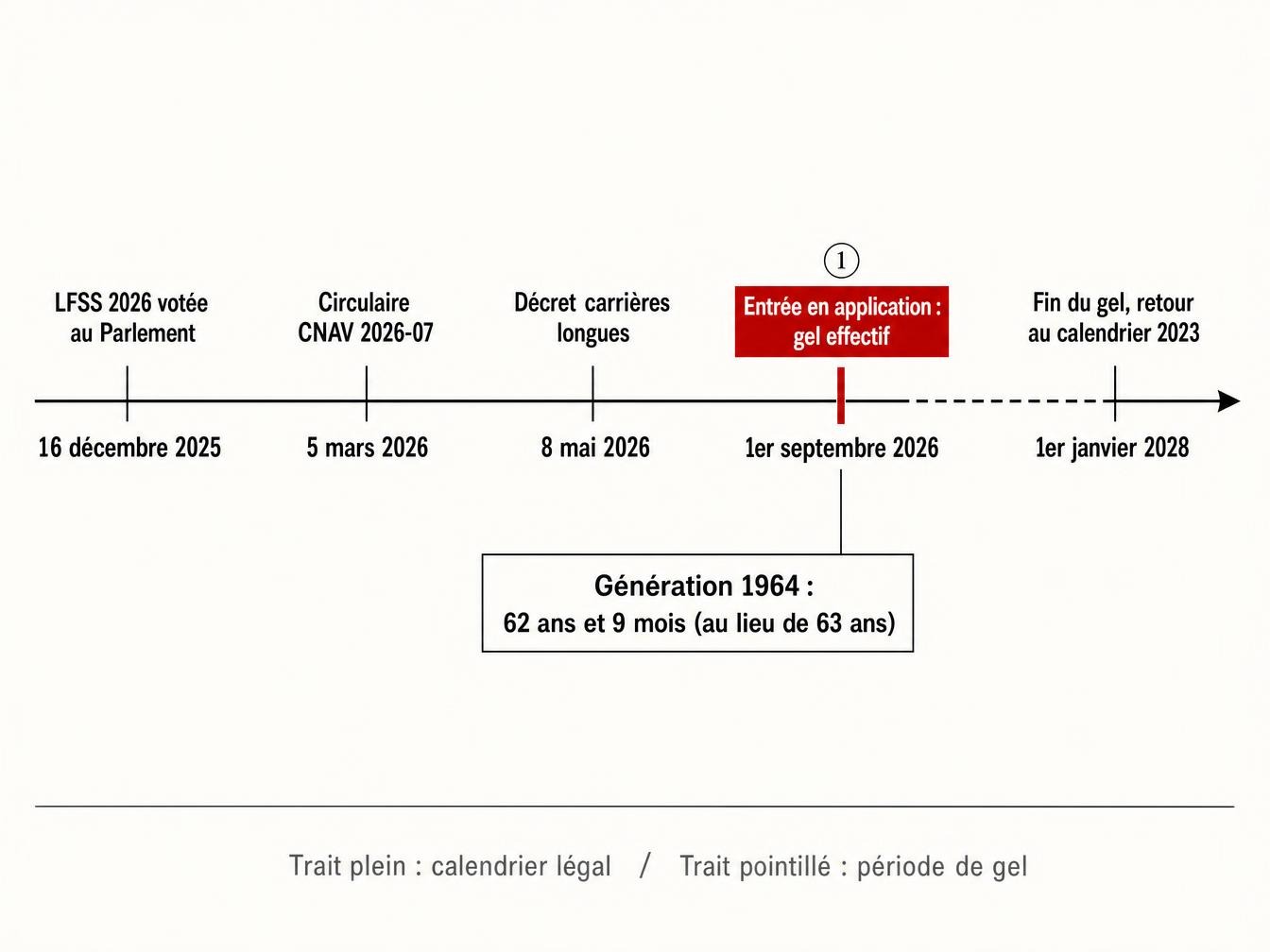 Jusqu'à quand dure ce gel ?