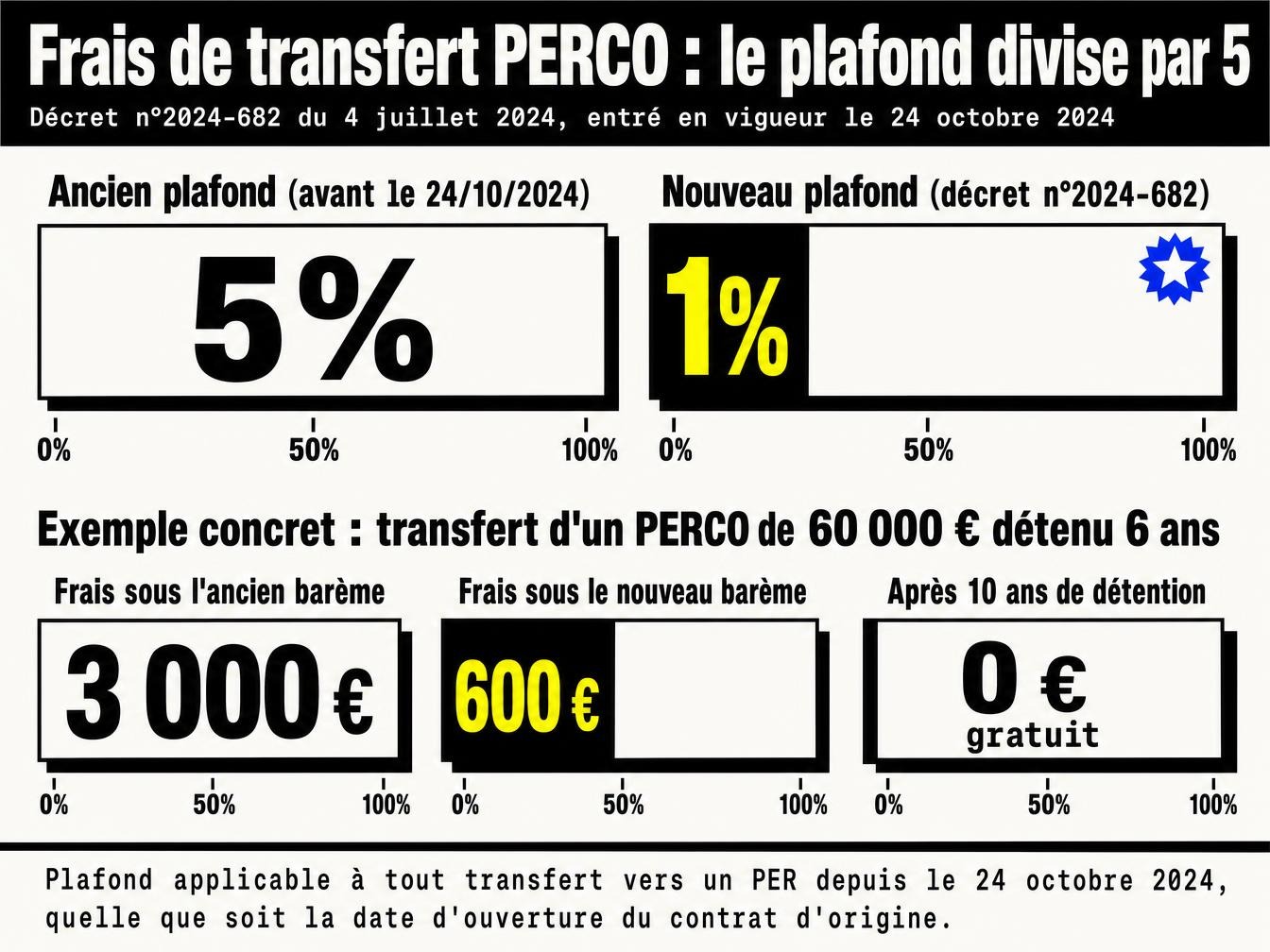 Le plafond des frais de transfert passe de 5% à 1%