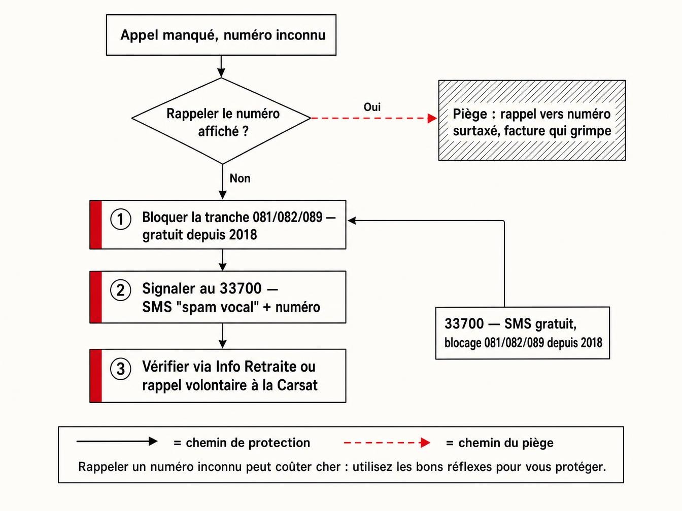 Les réflexes qui coupent court à l'arnaque