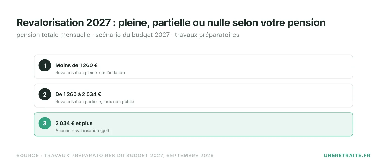 Revalorisation 2027 : pleine, partielle ou nulle selon votre pension