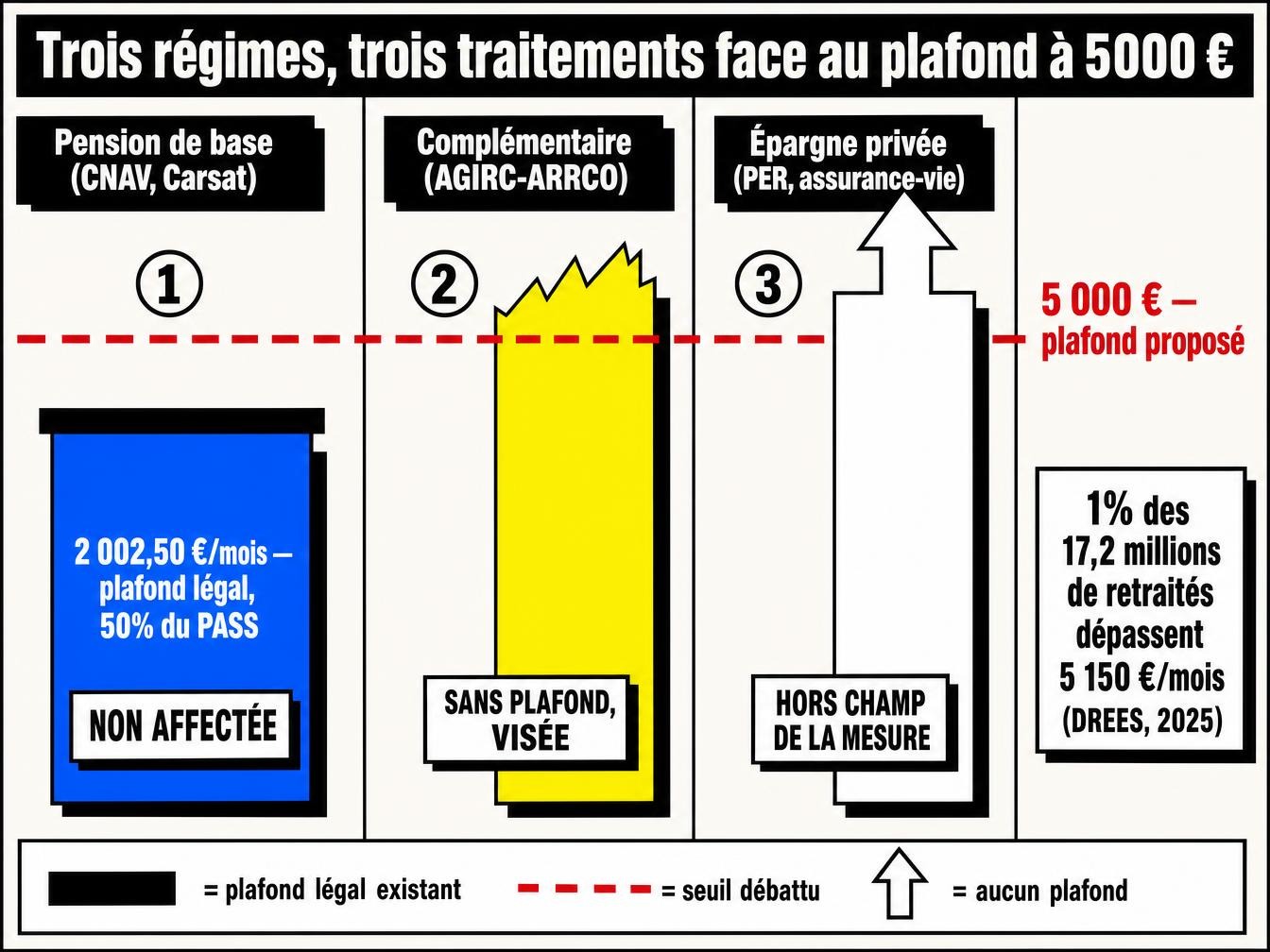 Trois régimes, trois traitements possibles