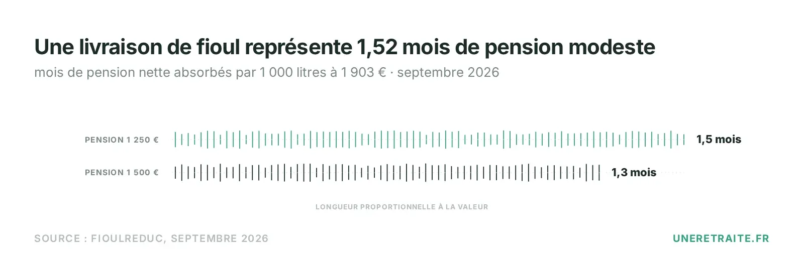 Une livraison de fioul représente 1,52 mois de pension modeste