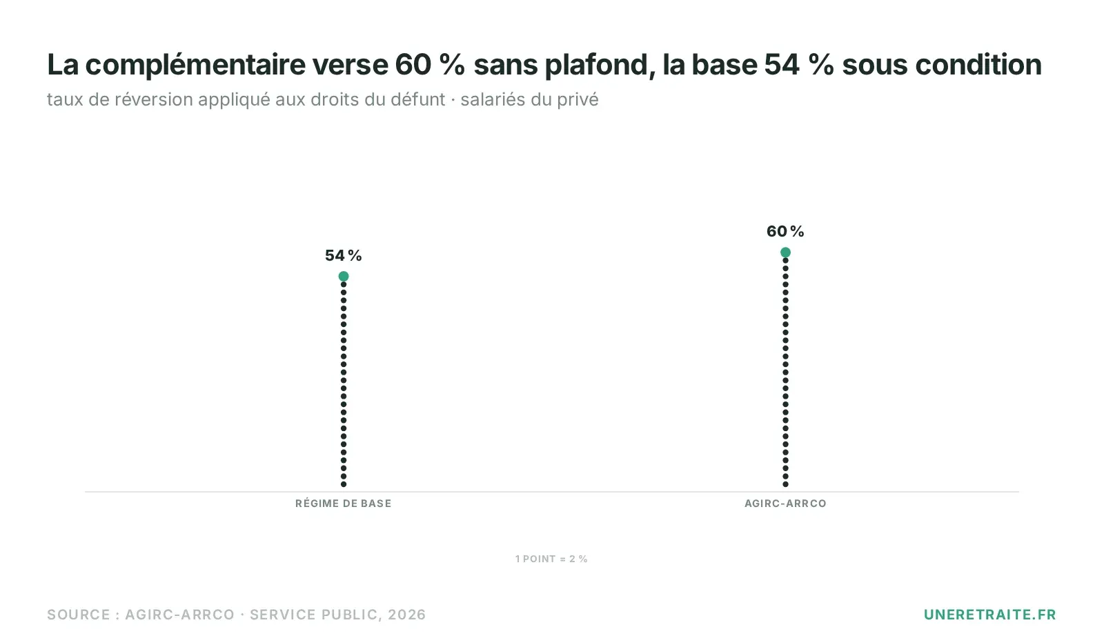 La complémentaire verse 60 % sans plafond, la base 54 % sous condition