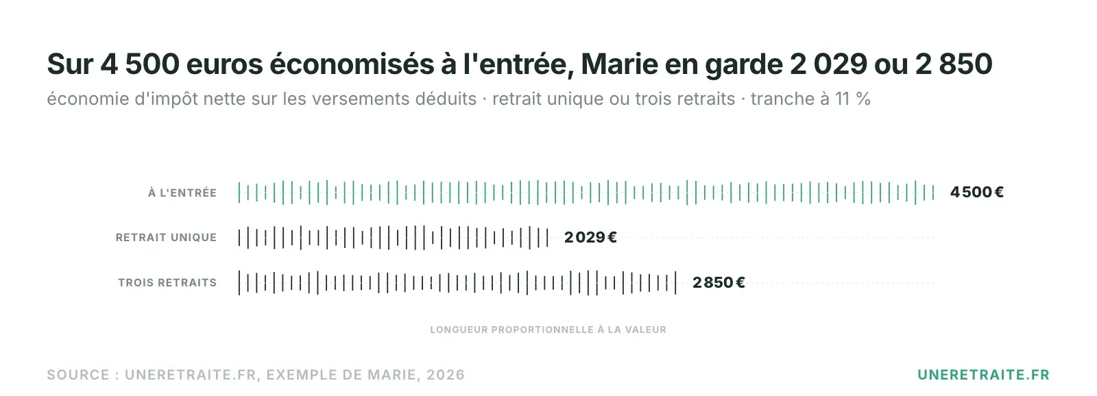 Sur 4 500 euros économisés à l'entrée, Marie en garde 2 029 ou 2 850